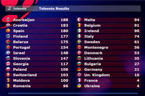 odds eurovision 2018|ESC Nation Scoreboard Simulator 2018.
